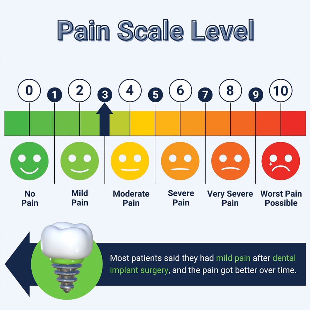 Pain Scale Level With Dental Implants