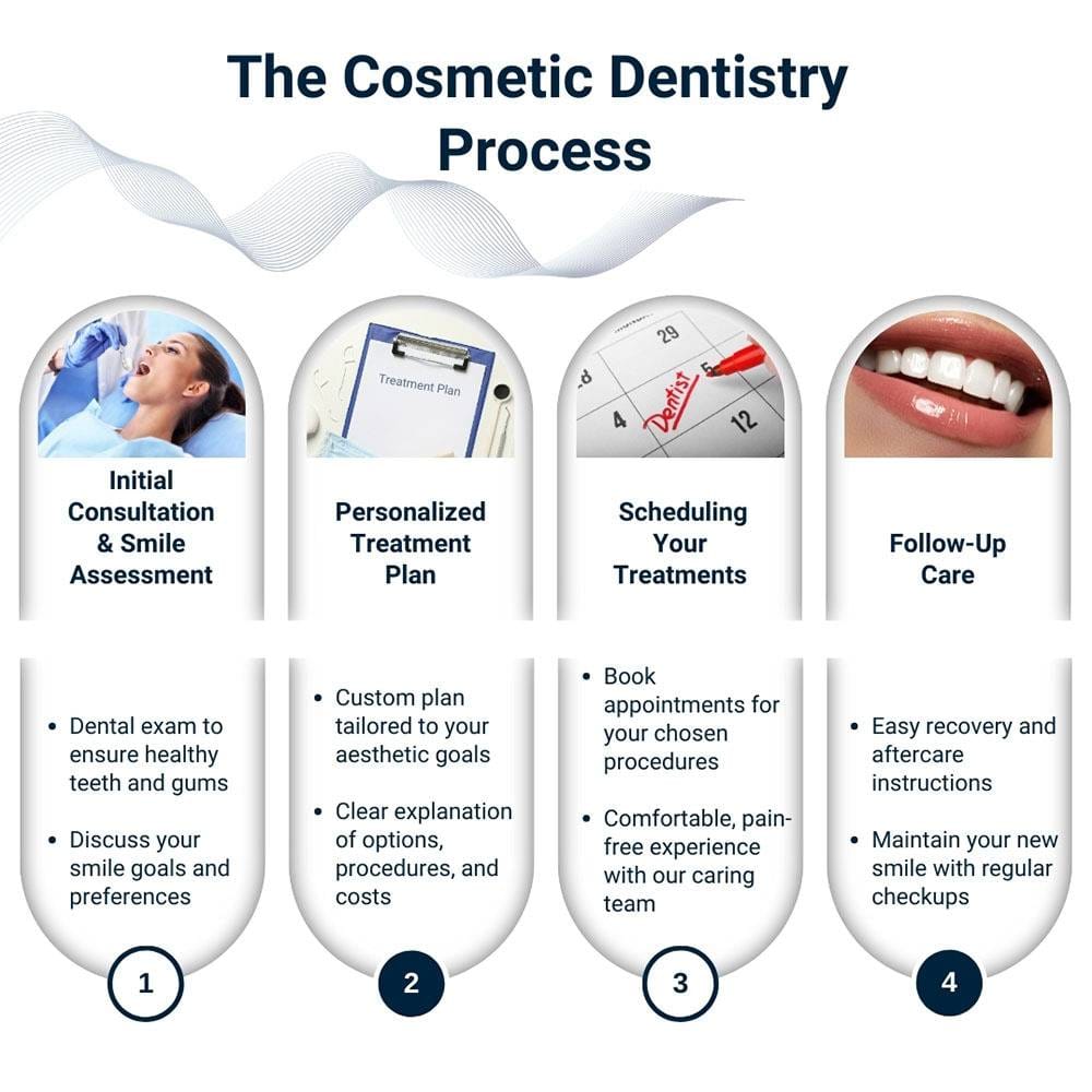 Cosmetic Dentistry Process